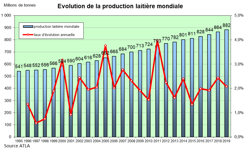 1 - Evolution de la production laitière mondiale