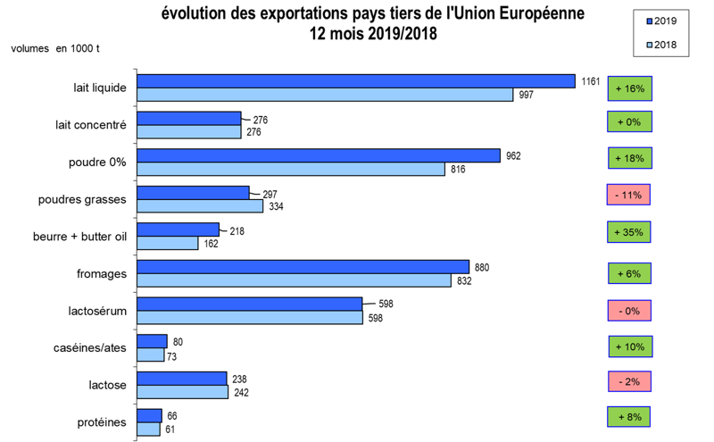 10 - Evolution des exportations pays tiers de lUnion Européenne 12 mois 2019 2018