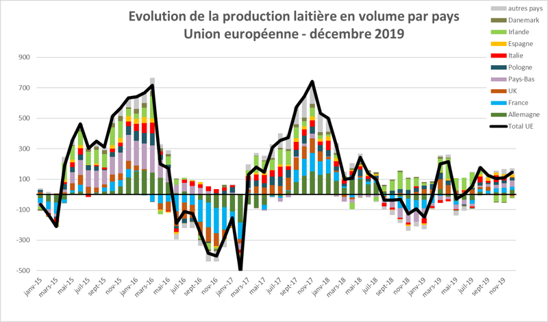 2 - Evolution de la production laitière en volume par pays de lUnion Européenne en décembre 2019