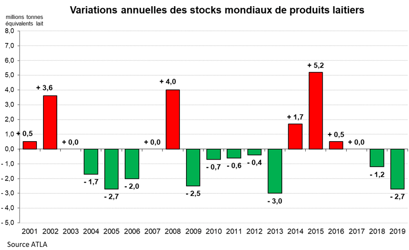 5 - Variations annuelles des stocks mondiaux de produits laitiers