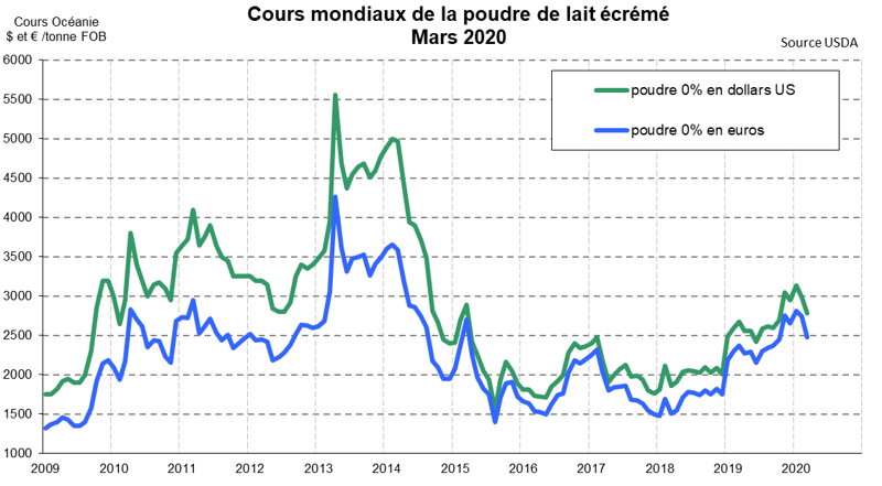 6 - Cours mondiaux de la poudre de lait écrémé