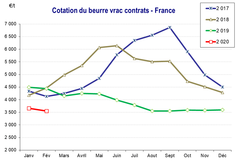 9 - Cotation du beurre vrac contrats - France