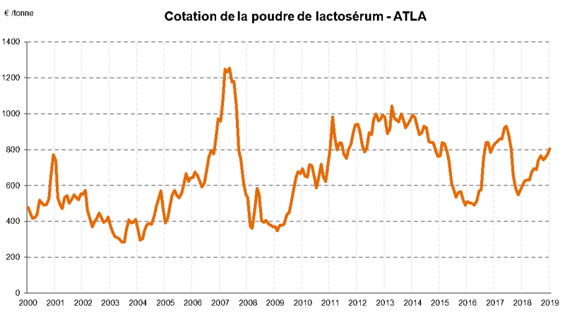 cotation-poudre-lactoserum-2000-2018