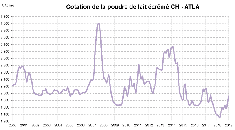 cotation-poudre-lait-ecreme-2000-2018