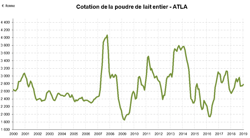 cotation-poudre-lait-entier-2000-2018