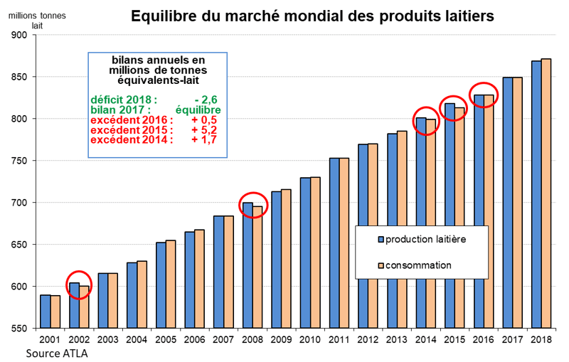 equilibre-du-marche-mondial-des-produits-laitiers-2001-2018