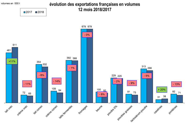 evolution-exportations-francaises-produits-laitiers-2017-2018