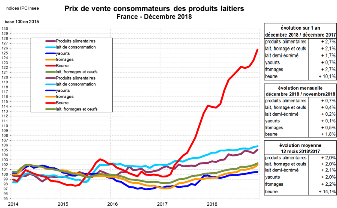 Marche Laitier Bilan De L Annee 2018 Et Perspectives Pour 2019