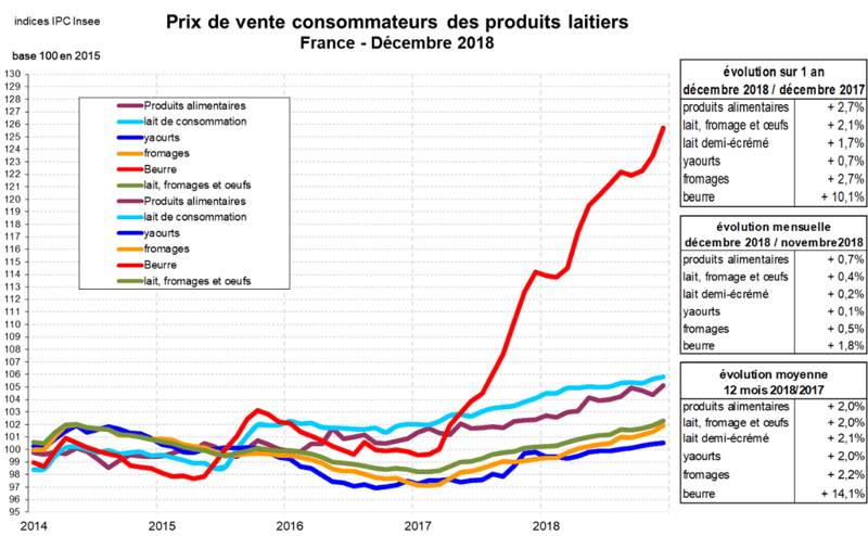 prix-de-vente-conso-produits-laitiers-2014-2018