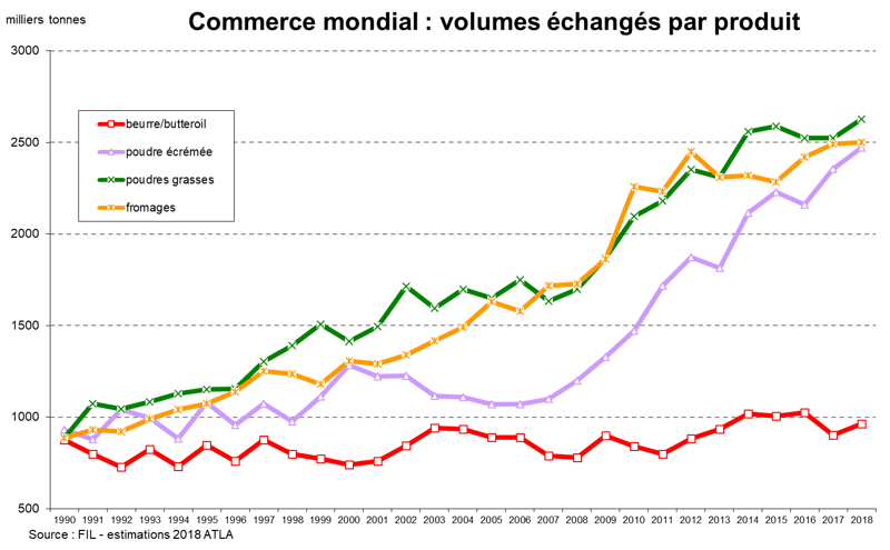volumes-echanges-ingredients-laitiers-1990-2018
