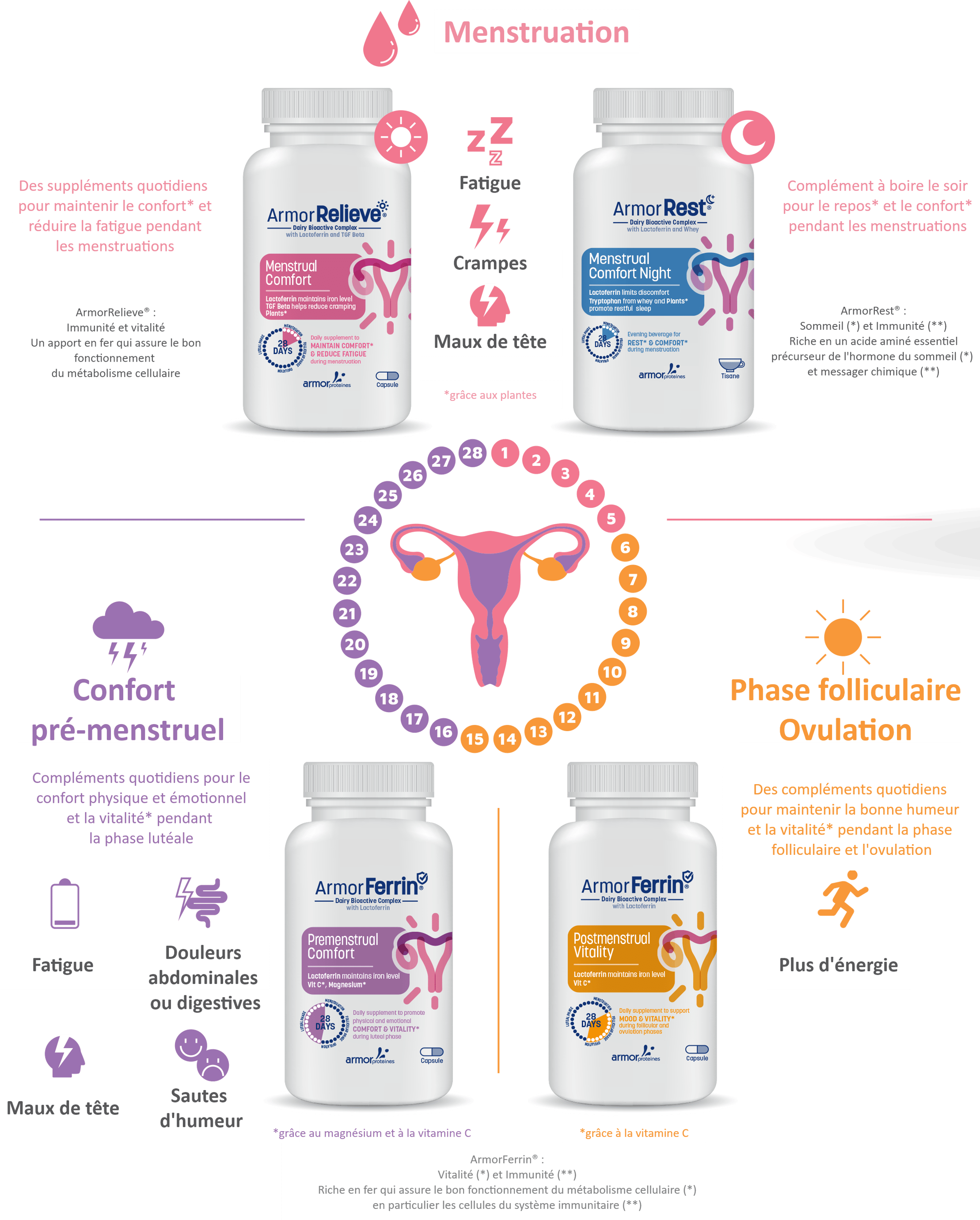 Comment les femmes face aux inconforts du cycle menstruel