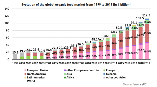 The organic infant nutrition market